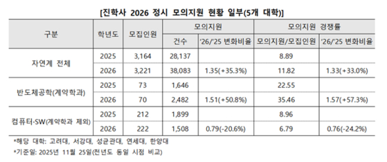 2026학년도 대입 정시 모의 지원 현황. 사진 진학사