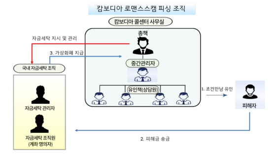 캄보디아 피싱 조직도. [사진 대구경찰청]