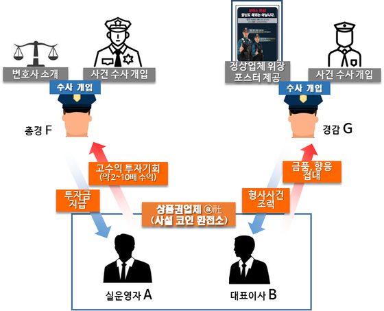 수원지검은 2400억원대 보이스피싱 범죄수익 자금을 세탁한 코인업자와 이들로부터 금품을 수수한 서울 모 경찰서 서장 등을 구속기소했다고 27일 밝혔다. 사진은 뇌물수수와 사건 수사 개입 유착 관계 구조도. 사진 수원지검