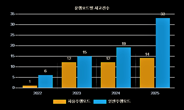 자율주행차 운행모드별 사고 건수. 자료 한국교통안전공단 