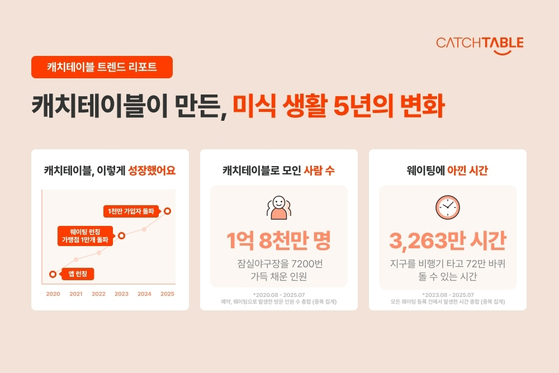 캐치테이블 트렌드 리포트. 사진 캐치테이블
