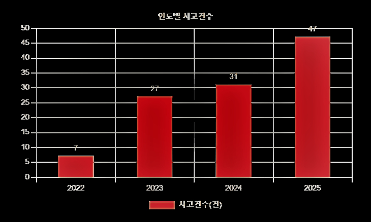 자율주행차 연도별 사고건수. 자료 한국교통안전공단 
