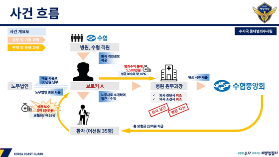 A씨 범행 개요도. 사진 해양경찰청