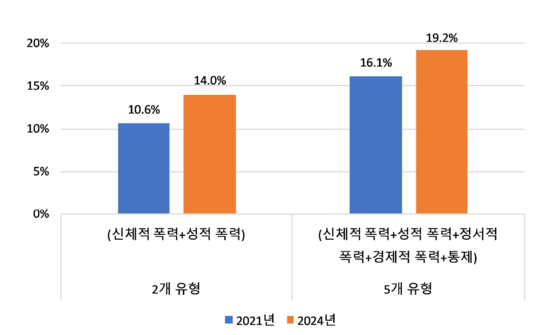 평생 친밀한 파트너 폭력 피해 경험률 (2021년, 2024년). 사진 한국여성정책연구원