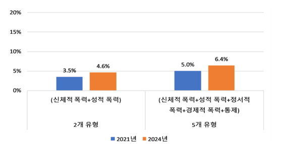 평생 교제폭력 피해 경험률 (2021년, 2024년). 사진 한국여성정책연구원