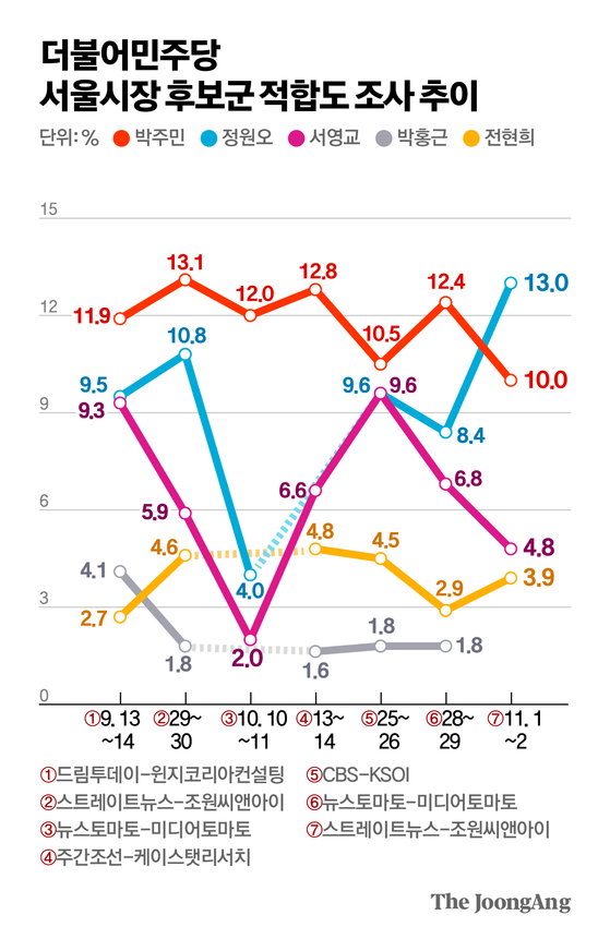 1일 현재 서울시장 선거 출마를 선언했거나 공식화한 후보 중 최근 7개 여론조사에서 5회 이상 등장한 후보 기준. 김주원 기자