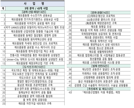 해오름동맹 43개 동맹사업 리스트. 자료 울산시