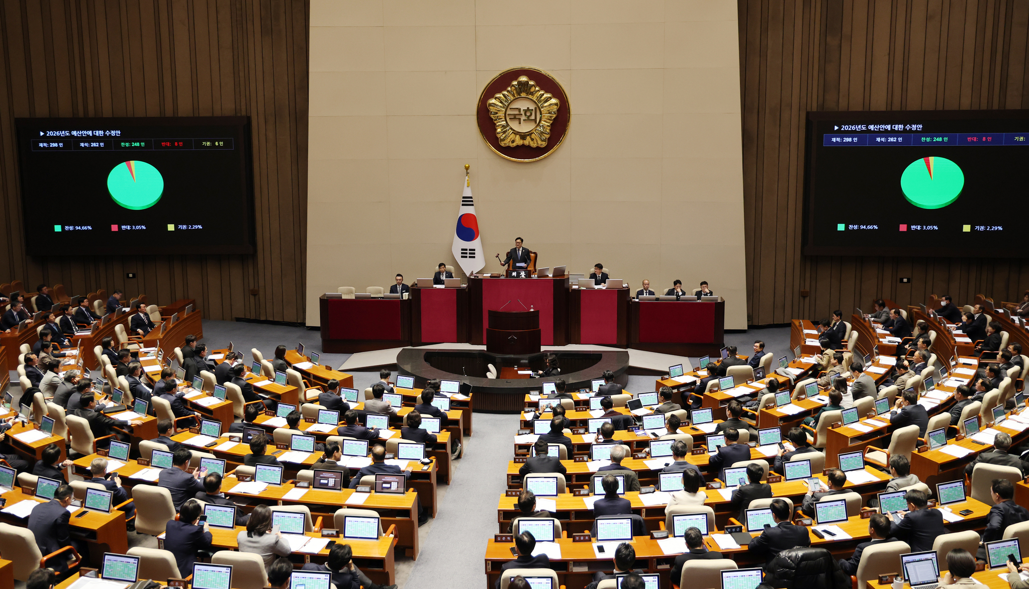 728조 원 규모의 내년도 예산안이 처리 법정 시한인 2일 서울 여의도 국회에서 열린 제429회국회(정기회) 제14차 본회의에서 통과되고 있다. 뉴스1