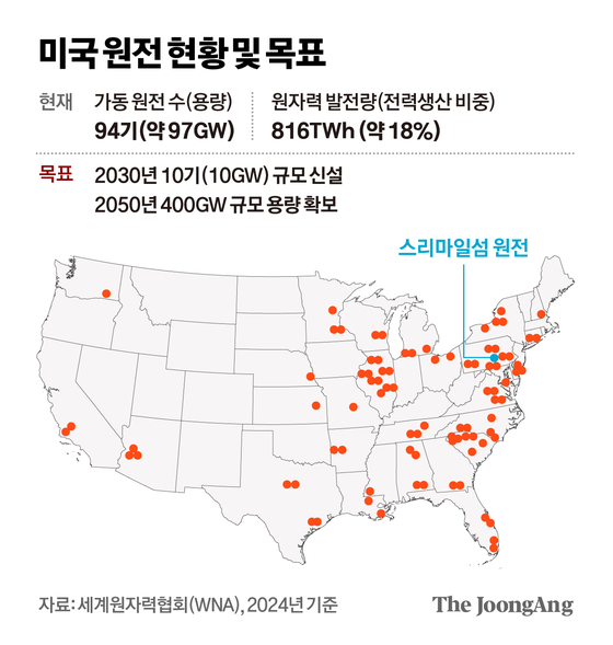 미국 원전 현황 및 목표 그래픽 이미지. [자료제공=세계원자력협회(WNA), 2024년 기준]