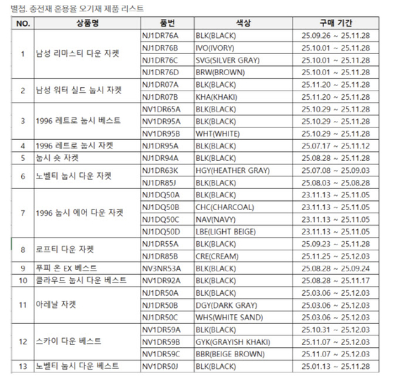 노스페이스 충전재 혼용률 오기재 제품. 사진 노스페이스 홈페이지