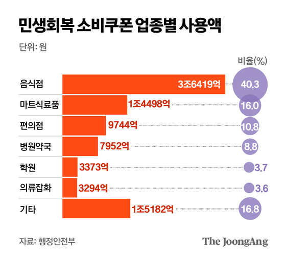 민생회복 소비쿠폰 업종별 사용액. 그래픽=김주원 기자