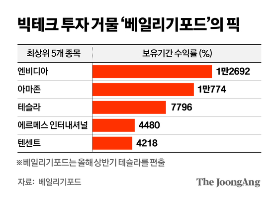 베일리기포드의 대표 상품인 장기 글로벌 성장주(LTGG) 펀드의 보유기간 수익률. 2025년 9월 30일 기준. 김영옥 기자