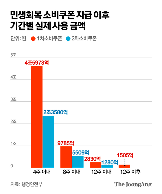 민생회복 소비쿠폰 지급 이후 기간벼 실사용 금액. 그래픽=김주원 기자