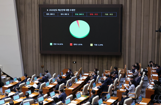 2026년도 예산안에 대한 수정안이 지난 2일 오후 국회 본회의에서 재석 262인, 찬성 248인, 반대 8인, 기권 6인으로 통과되고 있다. 임현동 기자