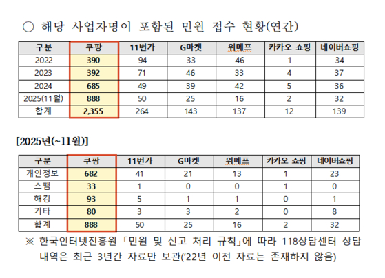 쿠팡과 관련된 민원 건수. 한국인터넷진흥원(KISA) 자료 캡처