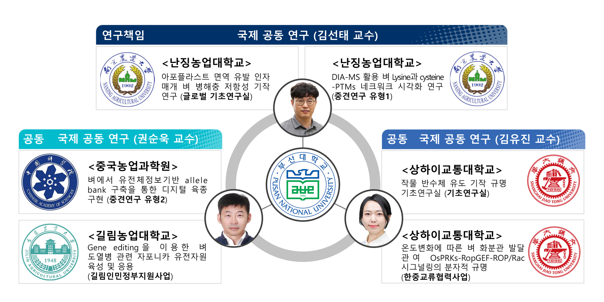 부산대 해외우수과학자유치사업 개요도