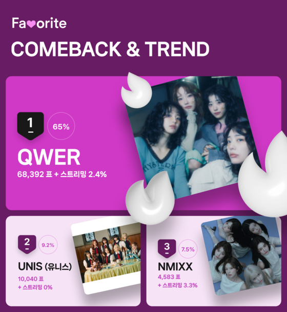 12월 1주차 'COMEBACK&TREND' 투표 결과