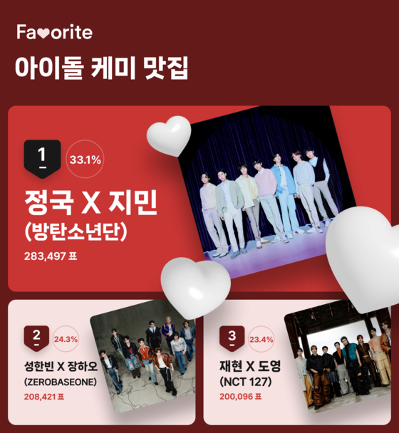 '아이돌 케미 맛집' 투표 결과