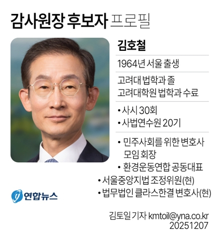 [그래픽] 김호철 감사원장 후보자 프로필   (서울=연합뉴스) 김토일 기자 = 이재명 대통령은 7일 최재해 전 감사원장의 뒤를 이을 신임 감사원장 후보자로 김호철 법무법인 클라스한결 변호사를 선임했다.   kmtoil@yna.co.kr   페이스북 tuney.kr/LeYN1 X(트위터) @yonhap_graphics (끝)  〈저작권자(c) 연합뉴스, 무단 전재-재배포, AI 학습 및 활용 금지〉