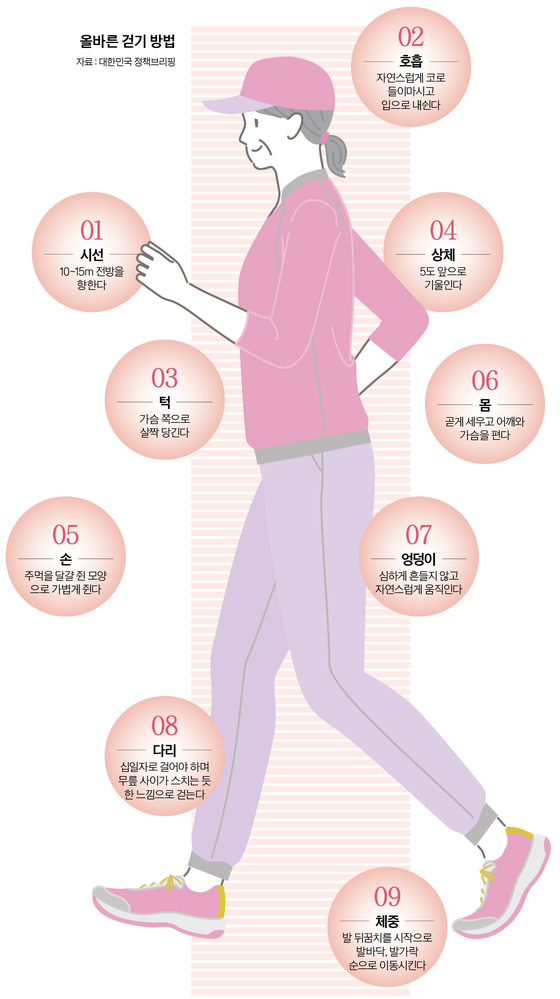 올바른 걷기 방법. 중앙포토