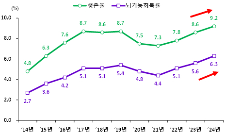 최근 10년간 급성심장정지 생존율 및 뇌기능회복률 추이. 자료 질병관리청
