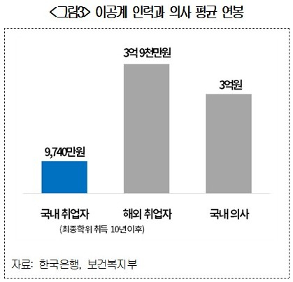 이공계 인력과 의사 평균 연봉 비교. 대한상공회의소 제공