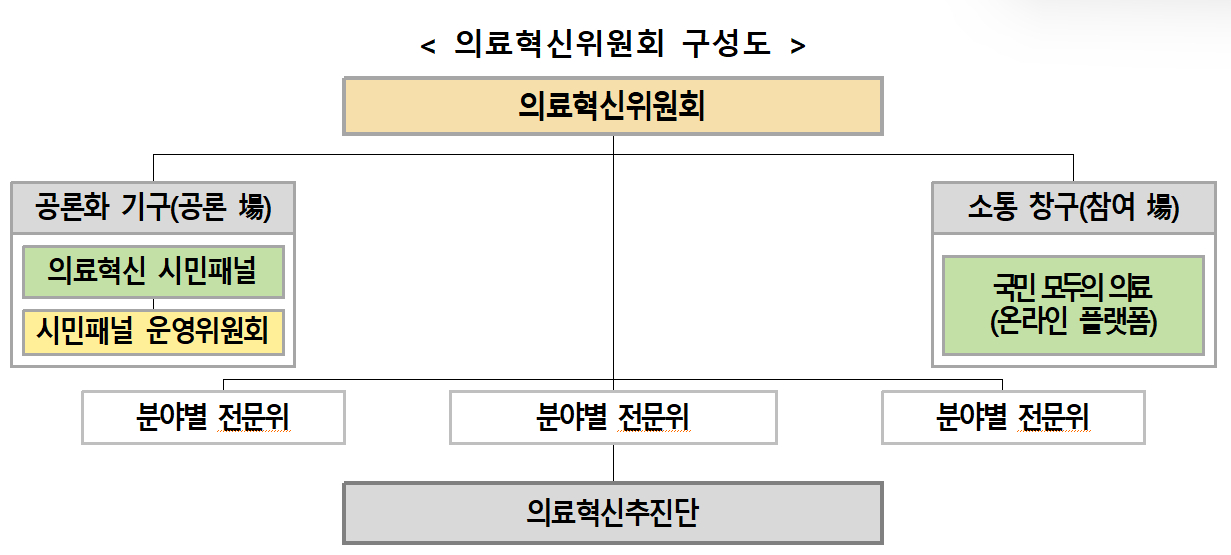 의료혁신위원회 구성도. 자료 보건복지부