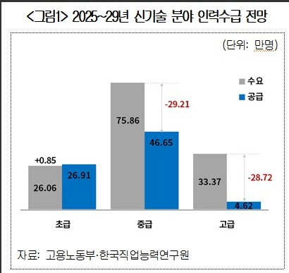 2025~2029년 신기술 분야 인력수급 전망. 대한상공회의소 제공
