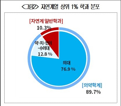 자연계열 상위 1% 학과 분포. 대한상공회의소 제공