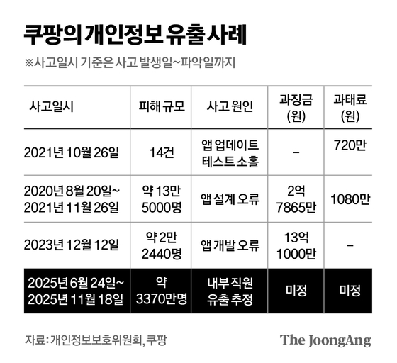 쿠팡의 개인정보 유출 사례 그래픽 이미지.