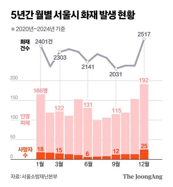 5년간 월별 서울시 화재 발생 현황. 그래픽=정근영 디자이너
