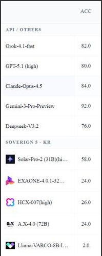 수능 20문제+논술 30문제 풀이 점수. 서강대 김종락 교수팀 제공