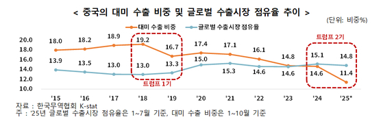 중국의 대미 수출 비중 및 글로벌 수출시장 점유율 추이
