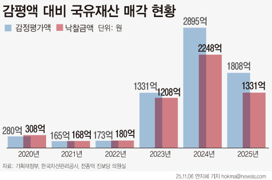 전종덕 진보당 의원이 지난달 6일 국유재산 매각 현황을 분석한 결과, 캠코의 국유재산 매각액은 2020년부터 2022년까지 총 656억원이었으나 2023년부터 올해(10월 말 기준)까지 총 4787억원으로 7.3배 뛰었다. 감정평가액(감평액) 대비 낙찰금액 비율은 2020년 110%, 2021년 102%, 2022년 104%로 감정가를 웃돌았으나, 2023년부터는 91%, 2024년 78%, 2025년 74%로 떨어졌다. 뉴시스
