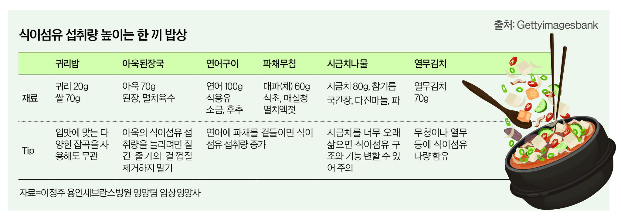 자료=이정주 용인세브란스병원 영양팀 임상영양사
