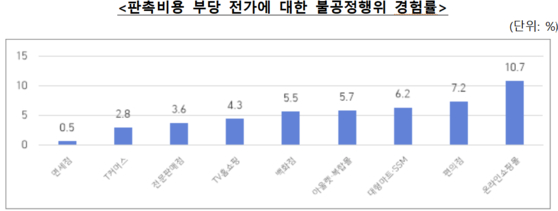판촉비용 전가 등 불공정행위를 경험했다고 응답한 납품업체 비율. 공정거래위원회