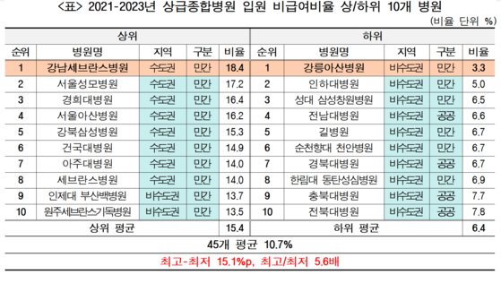 2021~2023년 상급종합병원 입원 비급여비율 상·하위 10개 병원. 사진 경실련