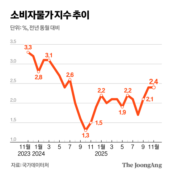 소비자물가 지수 추이 그래픽 이미지. [자료제공=국가데이터처]