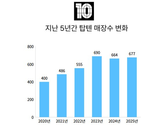 탑텐의 매장 수는 2020년 400개에서 2024년 664개로 늘었고, 2025년 677개(10월 기준)로 확대됐다. 