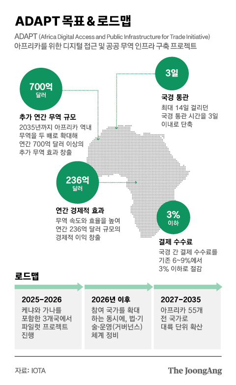 아프리카를 위한 디지털 접근 및 공공 무역 인프라 구축 프로젝트