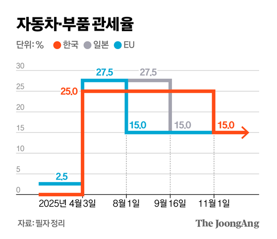 자동차·부품 관세율 그래픽 이미지. [자료제공=필자 정리]