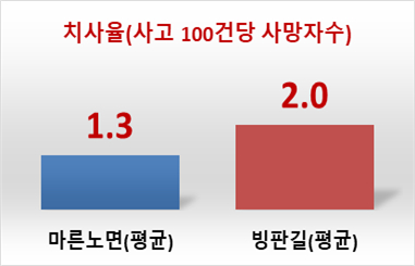 자료 한국도로교통공단