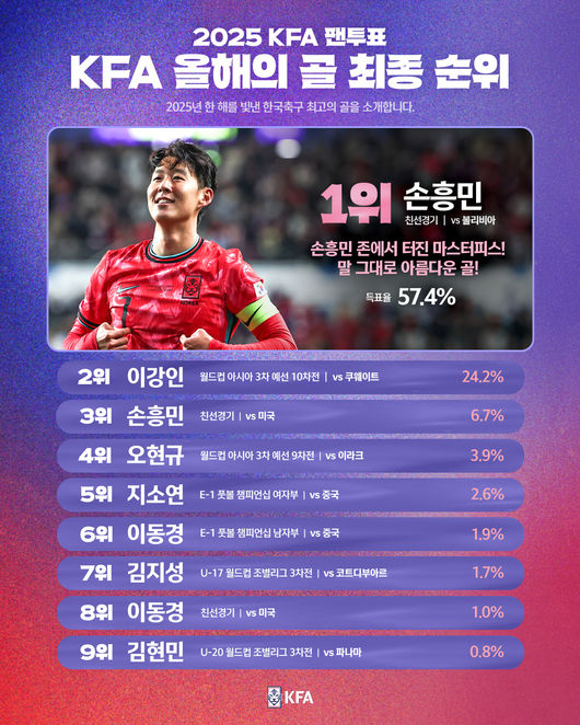 [사진] 손흥민 / 대한축구협회