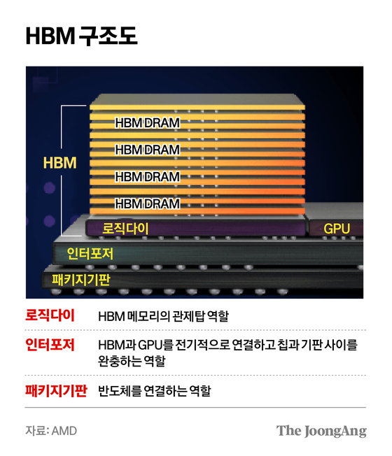 HBM 구조도 그래픽 이미지. [자료제공=AMD]