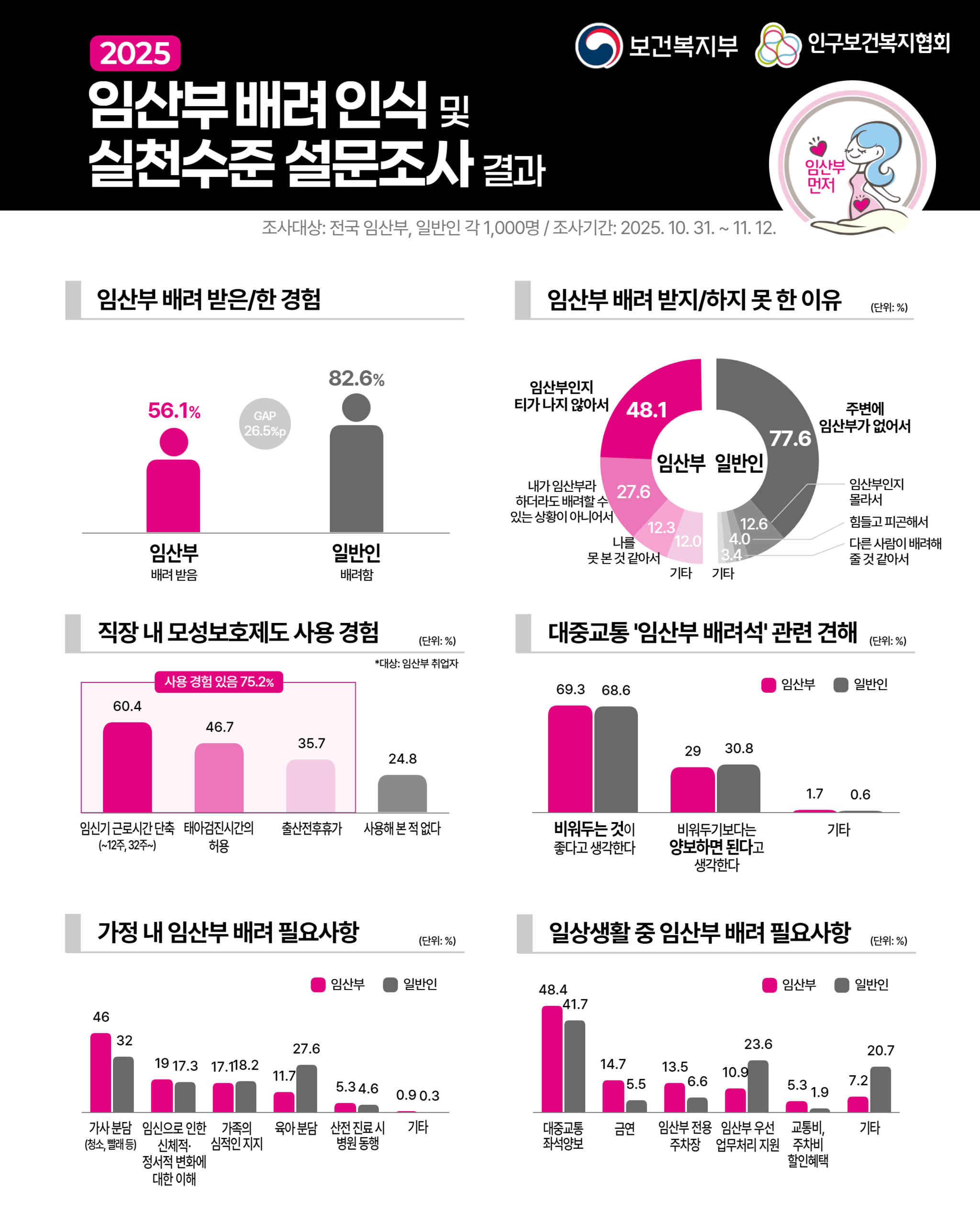 임산부 배려 인식 등에 대한 설문조사 결과 인포그래픽. 자료 인구보건복지협회