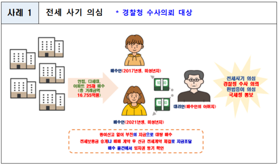 국토교통부 2025년 하반기 기획조사 중 특이동향 분야 위법 의심거래 사례. 자료 국토교통부