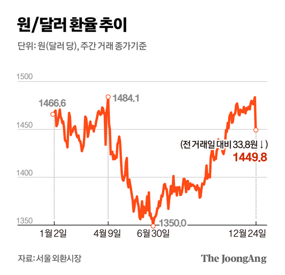 원-달러 환율 추이. 김경진 기자