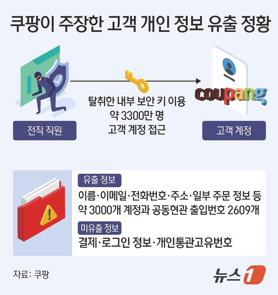 쿠팡이 주장한 고객 개인 정보 유출 정황. 뉴스1