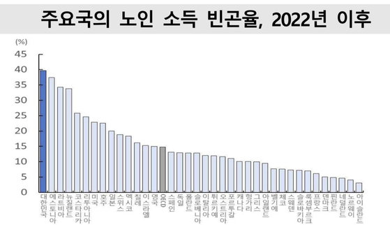 주요국의 노인 소득 빈곤율. 사진 국가데이터처 제공