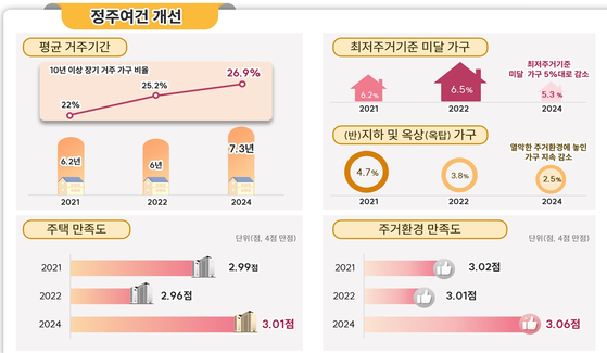 서울시의 정주 여건 개선 관련 지표. [그래픽 서울시]